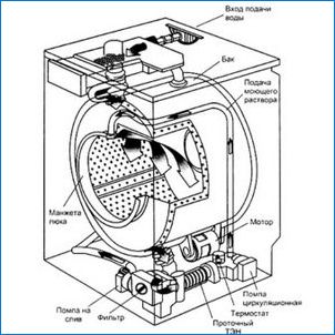 Pumba pesumasina remont INDESIT: Kuidas eemaldada, puhastada ja asendada?